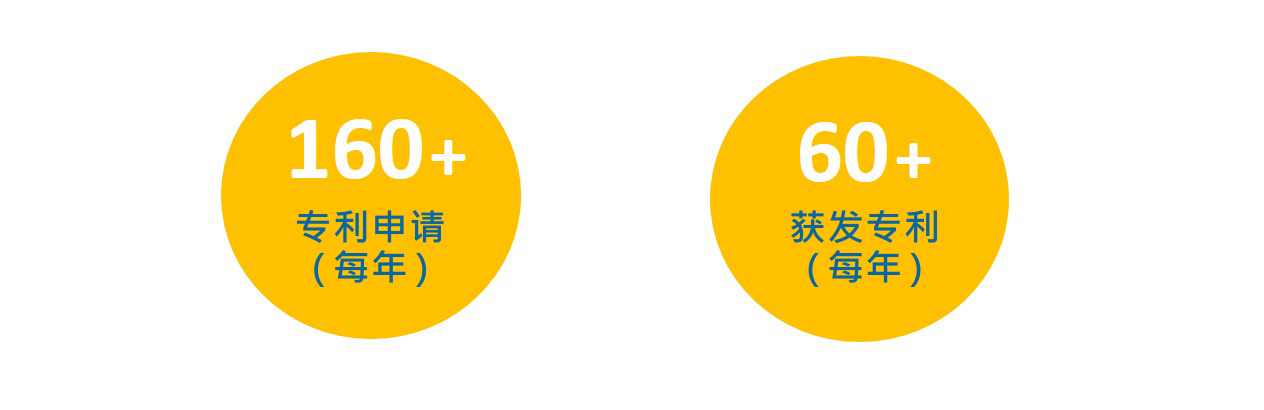 160 plus patent applications and 60 plus patents granted per year