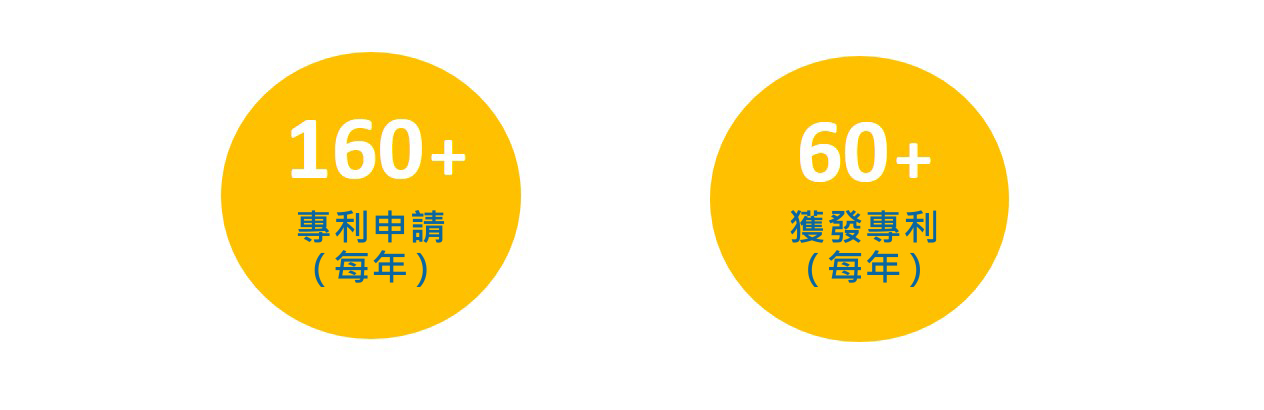 160 plus patent applications and 60 plus patents granted per year