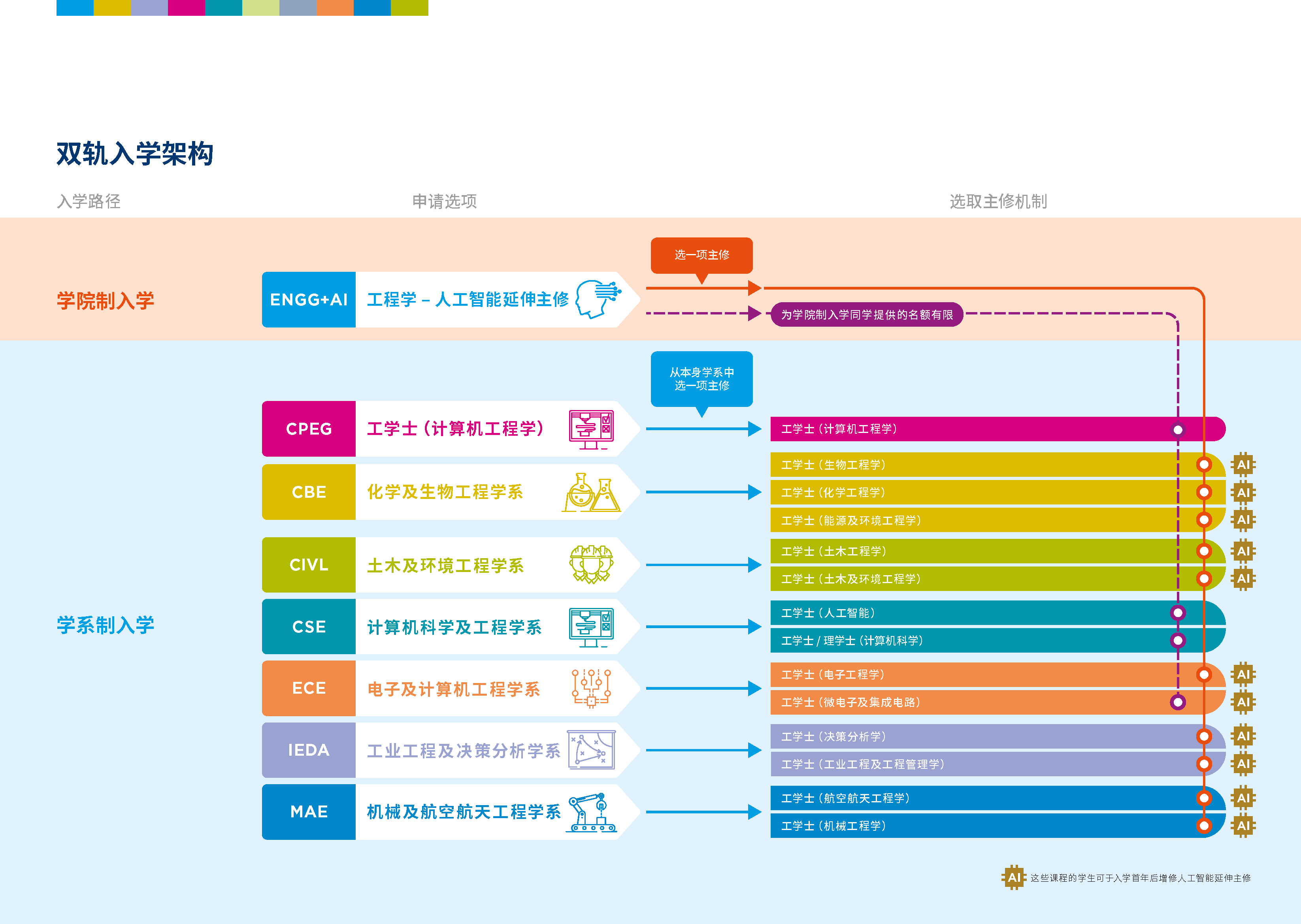 简体中文 | 双轨入学架构