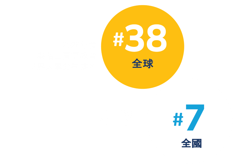 Number 38 globally for Engineering in the Times Higher Education World University Rankings by Subject in 2026