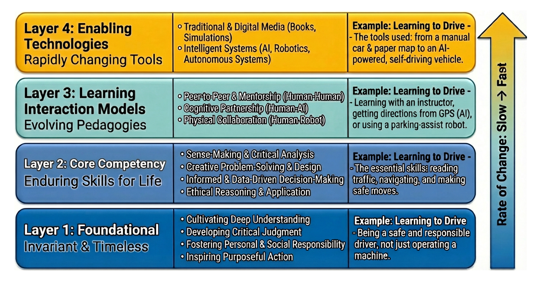 Education as a Layer System - Invariants versus Variants