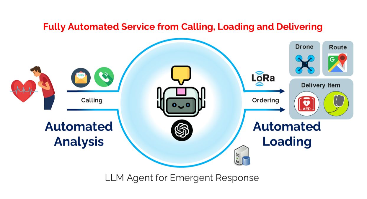 LLM agent for emergent response LLM agent for emergent response