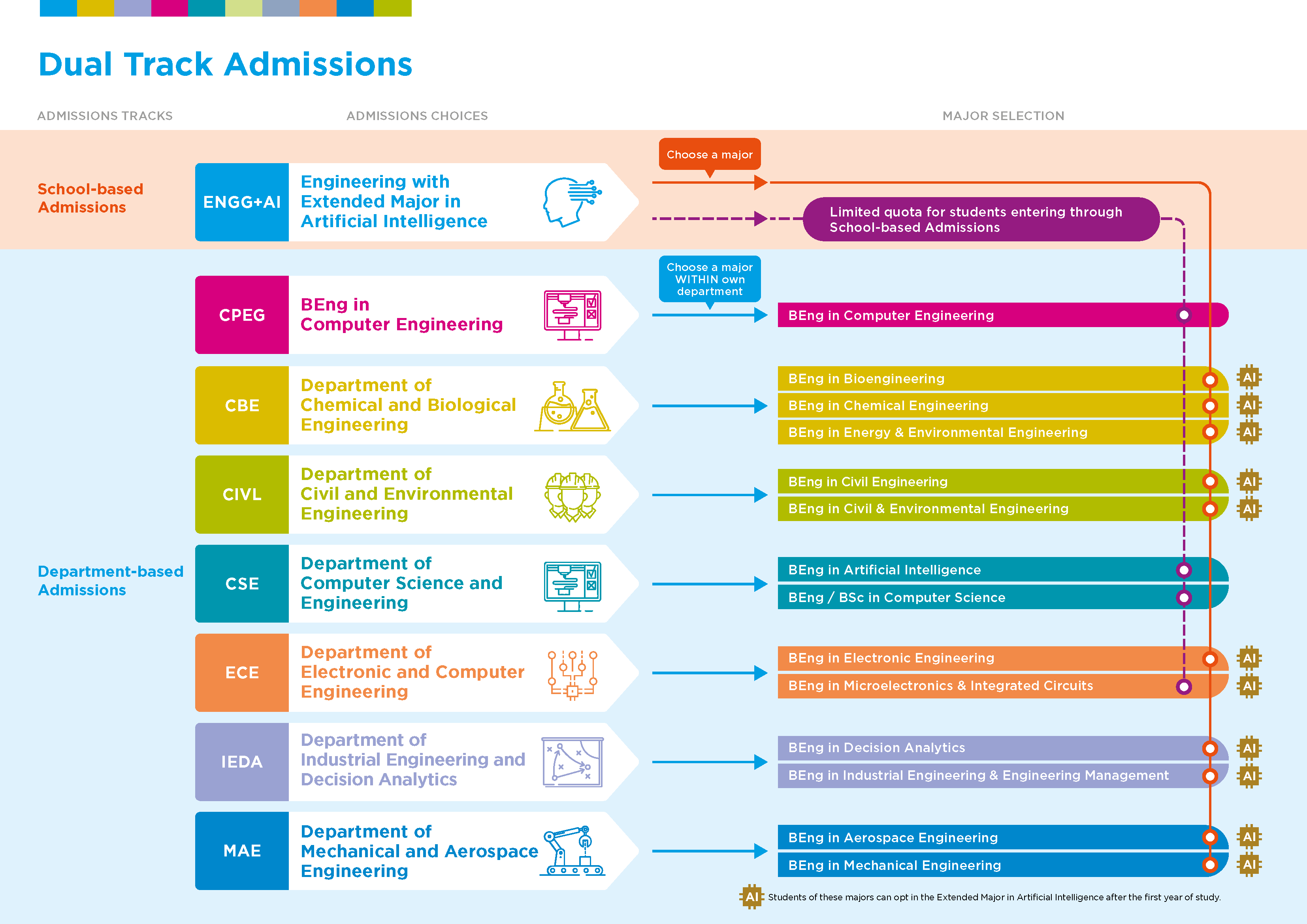 Dual Track Admissions