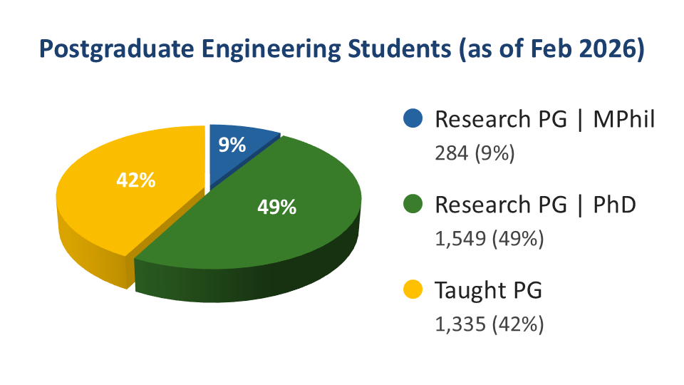 Postgraduate Engineering Students (as of Feb 2026)