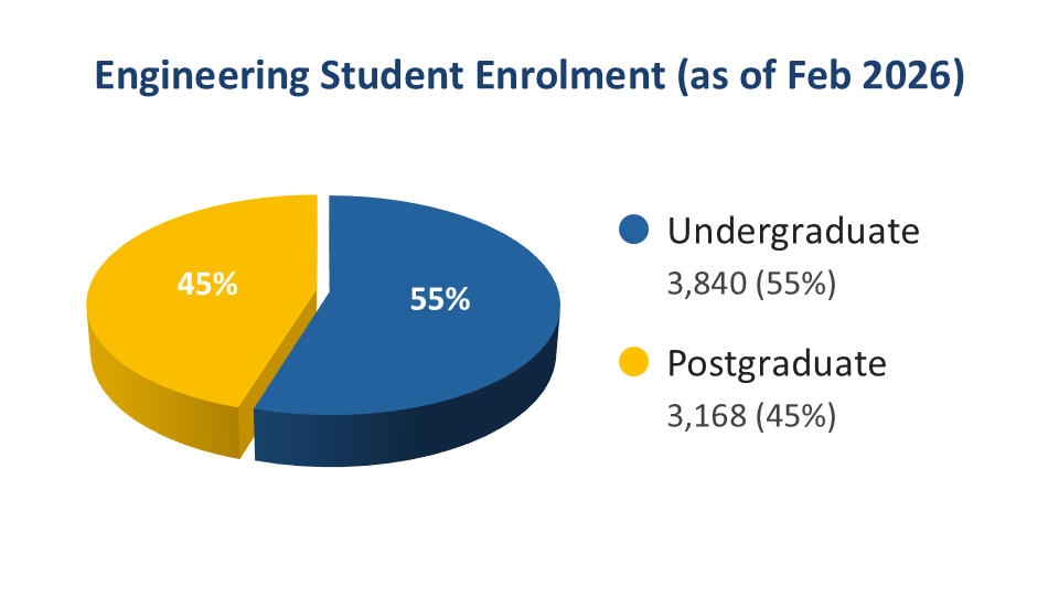 Engineering Student Enrolment (as of Feb 2026)