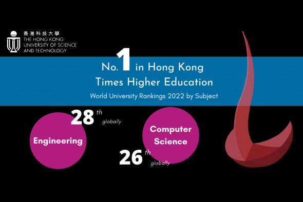 HKUST jumps five places in computer science to reach No.26 in the world.