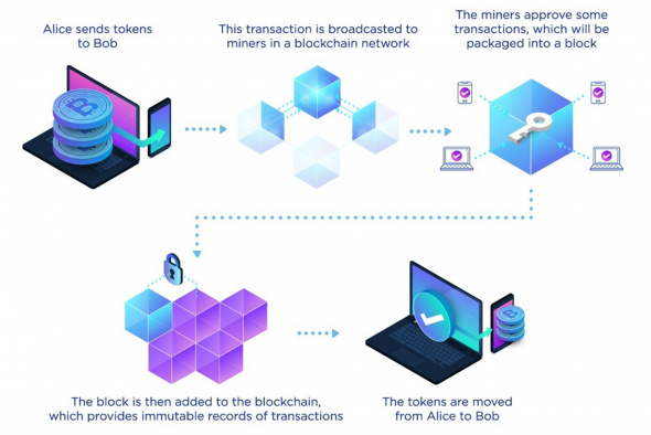 An illustration of a blockchain