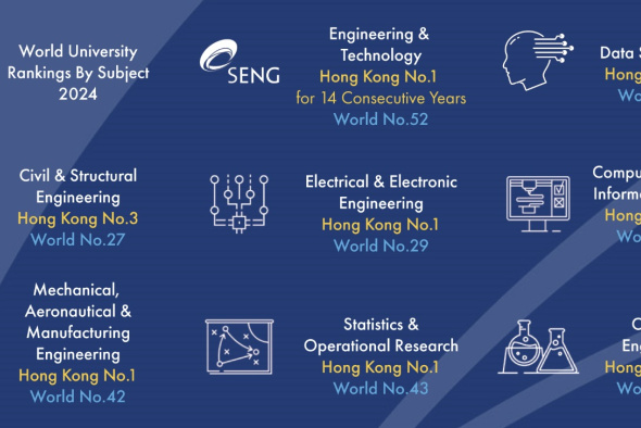 With seven subjects ranked Hong Kong’s No. 1 and six subjects in the top 50 globally in QS World University Rankings by Subject 2024, HKUST Engineering is leading in teaching, research, and innovation at home and beyond.