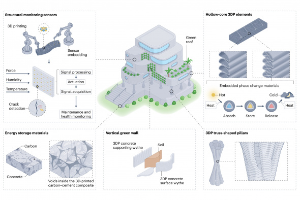 3D-printed concrete building features and advanced functions 3D-printed concrete building features and advanced functions