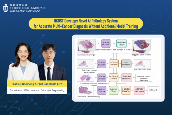 科大电子及计算机工程学系助理教授兼科大医学成像与影像分析研究中心副主任李小萌教授（左）与其学生、科大电子及计算机工程学系博士候选人李艺研发全新AI病理系统PRET。  