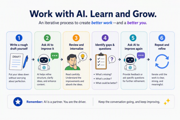 In their iterative dialogue with AI, students begin with an initial draft, evaluate AI-generated suggestions, identify weaknesses, refine their ideas, and repeat the process several times.