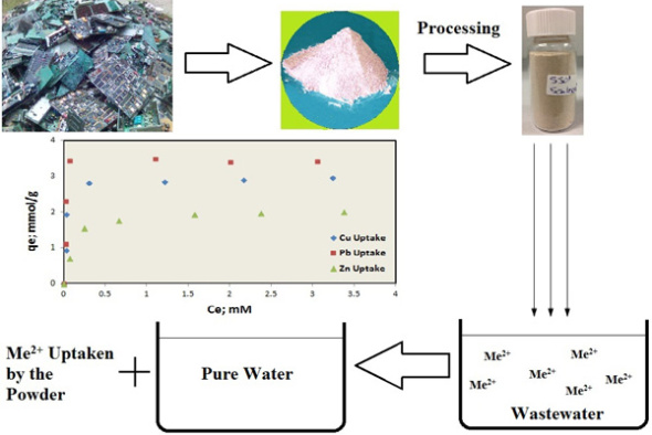 Electronic Waste as Cost-effective Innovative Adsorbent to Clean Wastewater Novel Technology to Promote Recycling and Protect the Environment