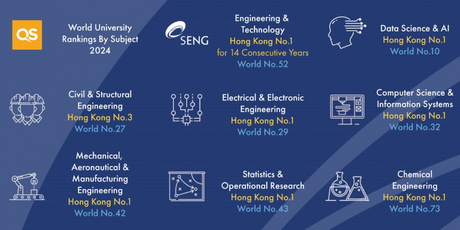 With seven subjects ranked Hong Kong’s No. 1 and six subjects in the top 50 globally in QS World University Rankings by Subject 2024, HKUST Engineering is leading in education, research, and innovation at home and beyond.