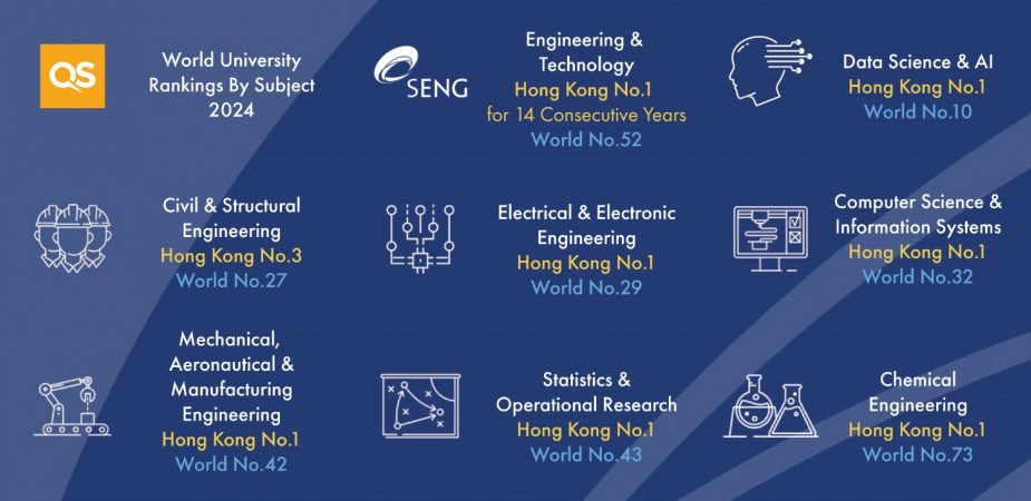 With seven subjects ranked Hong Kong’s No. 1 and six subjects in the top 50 globally in QS World University Rankings by Subject 2024, HKUST Engineering is leading in education, research, and innovation at home and beyond.