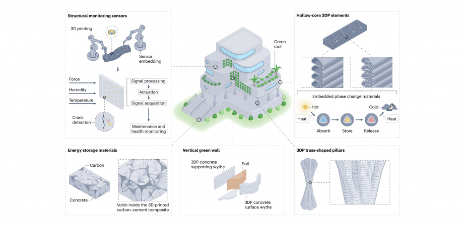 3D-printed concrete building features and advanced functions