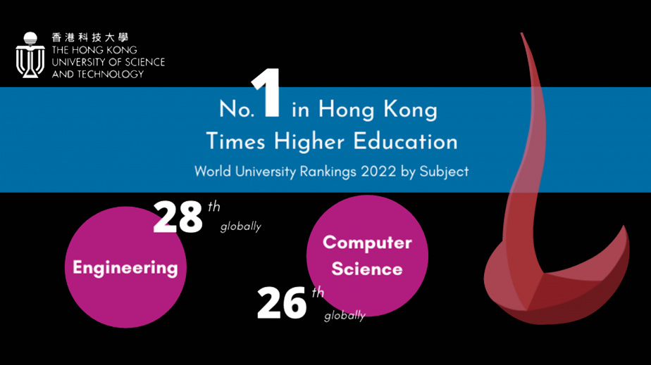 HKUST jumps five places in computer science to reach No.26 in the world.