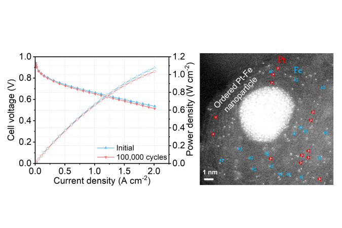 (Left) The new hybrid catalyst maintains the platinum catalytic activity at 97% after 100,000 cycles of accelerated stress test. (Right) The new electrocatalyst contains atomically dispersed platinum, iron single atoms and platinum-iron nanoparticles.