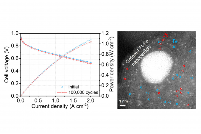 (Left) The new hybrid catalyst maintains the platinum catalytic activity at 97% after 100,000 cycles of accelerated stress test. (Right) The new electrocatalyst contains atomically dispersed platinum, iron single atoms and platinum-iron nanoparticles.