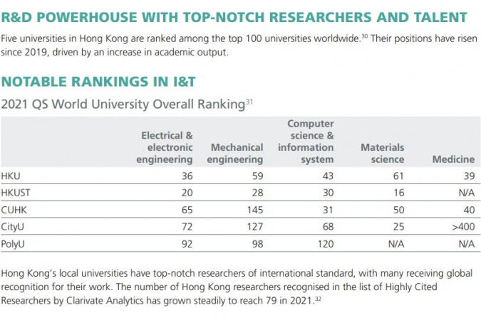 InvestHK cited QS World University Rankings by Subject 2021 to demonstrate the performance of five world’s top 100 local universities in several innovation-centric areas, among which HKUST ranked top in four engineering and materials science subjects.
