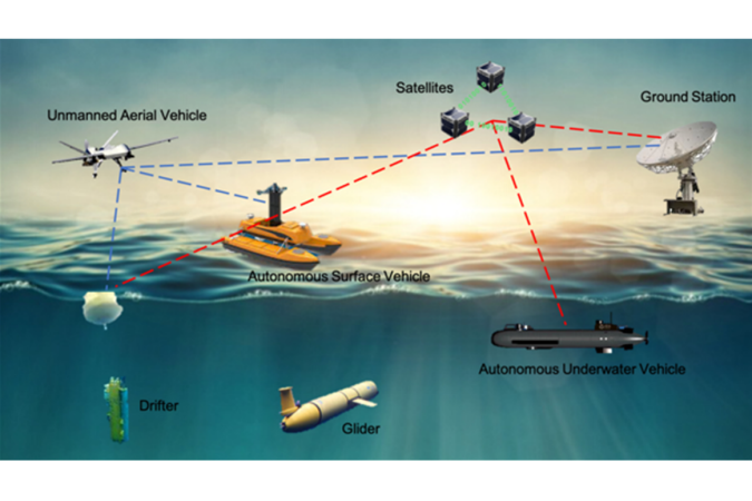 Swarms of marine robots, aerial robots and satellites for environmental sensing