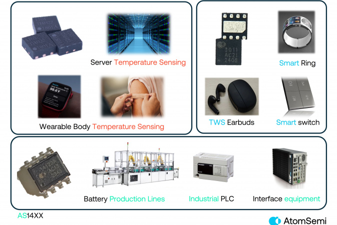 The three series of smart ubiquitous chips developed by Prof. George Jie Yuan’s team have a wide range of applications, perfect for integrating into wearable devices, consumer electronics, industrial electronics, smart home products, and even for use in the Internet of Things (IoT).