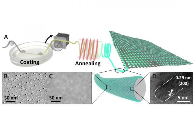 The growth of perovskite quantum wires with porous alumina membrane template.