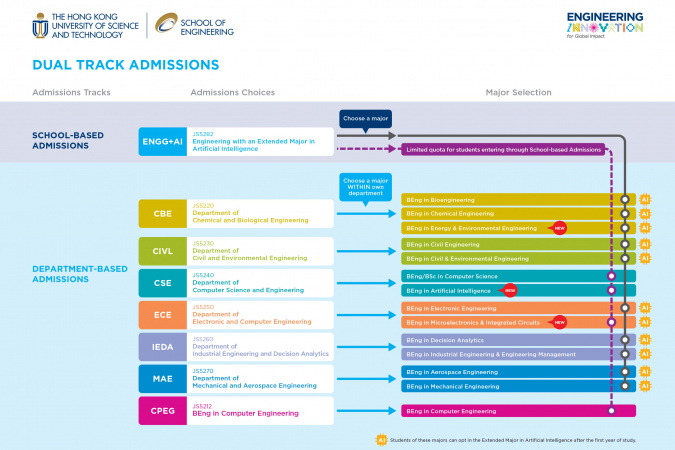 HKUST School of Engineering’s “dual track” admissions framework for 2025 intake and beyond