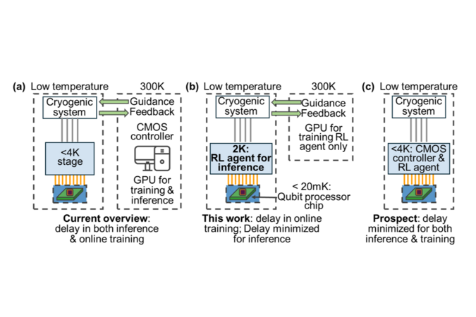 Figure 1: Three types of hardware implementation of reinforcement learning (RL) agents for quantum control. CMOS controller: complementary metal-oxide-semiconductor (CMOS) computing platform that performs pulse generation, sensing, quantum error correction, and drive algorithm etc.; GPU: graphics processing unit; RL: reinforcement learning.