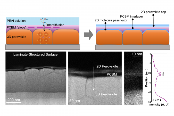 Schematic diagram of the synthesis method of laminated-structured perovskite interface and its structure revealed by transmission electron microscopy.