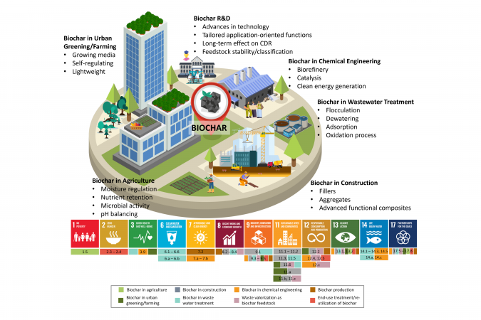 Wide spectrum of biochar innovations for carbon dioxide removal (CDR) and contributions toward Sustainable Development Goals (SDGs)
