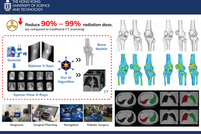 Prof Li’s groundbreaking AI technology greatly reduces patients’ radiation exposure by up to 99% compared to CT scans, while also lowering costs and wait times. 