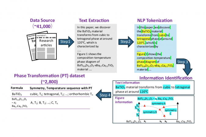 Data-mining process for ferroelectric materials with symmetry-breaking phase transformations by Nature Language Process (NLP)
