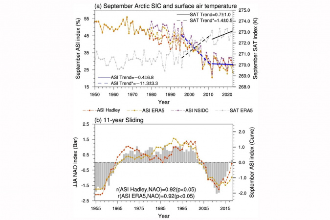 Fig. 1 | Recent slowdown in September Arctic sea ice melt and its connection to multidecadal variations of the North Atlantic Oscillation (a) This panel shows changes in September sea ice concentration (colored dashed lines) and air temperature (gray dashed line) in the Arctic region from 1950 to 2023. The three colored dashed lines are derived from observational data of different authoritative institutions. (b) This panel reveals the close linkage between the sea ice changes mentioned above and the North A
