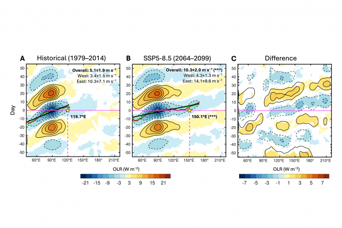 Projected doubling in the phase speed and expansion of the eastward mode of the Boreal Summer Intraseasonal Oscillation (BSISO) in the high-CO2 scenario.