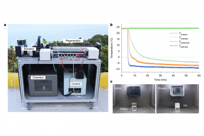 全球首台能达至「零下」温度的绿色弹卡冷冻装置，成功实现从室温热汇约24°C到冷源温度-12°C的跨越，温差达36°C