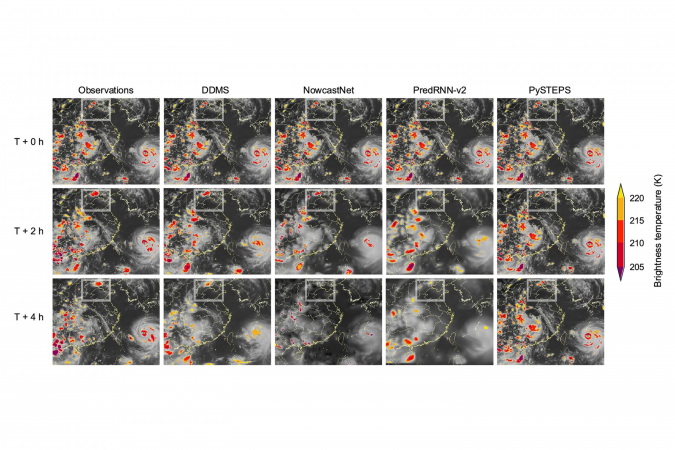 On July 29, 2023, the Beijing–Tianjin–Hebei region was hit by a severe convection event with extreme rainstorm influenced by Typhoon Doksuri. The figure shows that existing models—NowcastNet and PredRNN v2—were unable to provide accurate predictions at a 4 hour lead time, and the PySTEPS model also failed to do so. In contrast, DDMS demonstrated more accurate nowcasting capabilities.