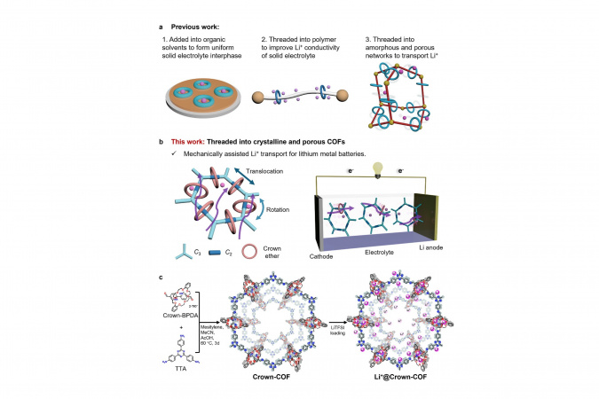 Schematics showing the advantages of crown ether-threaded covalent organic frameworks as battery electrolytes and their chemical schemes, realized in this work.