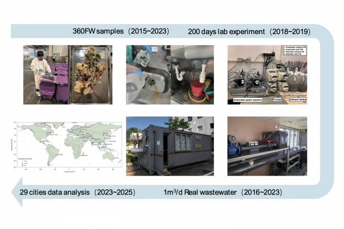 Ten years of research spanning lab-scale to pilot-scale studies, employing the UBF model to evaluate food waste integration potential in 29 global cities.
