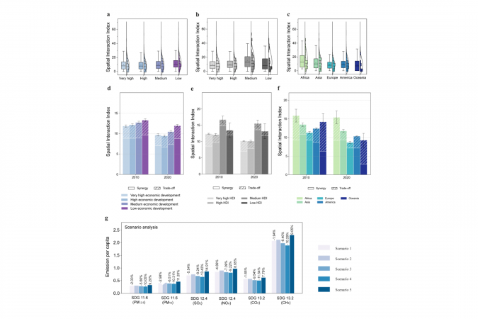 Scenario simulation and inter-city interactions comparison. The five scenarios include the baseline, isolation, cooperation, deep cooperation, and non-cooperation scenarios, which are designed to characterize inter-city SDG performance under different modes of city interaction.