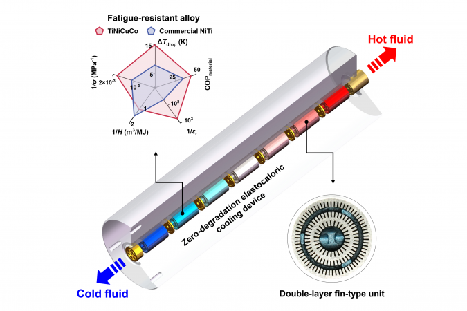 Compared to traditional NiTi materials, the alloy newly developed by the HKUST team  exhibits significantly superior fatigue-resistance. Its double-layer fin-type refrigerant structure enhances heat transfer efficiency, and the device architecture has been optimized to reduce thermal losses and improve system stability.