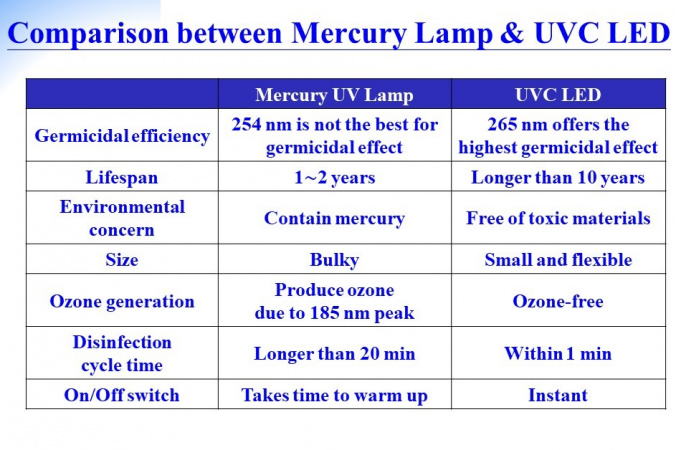 汞灯和深紫外线LED灯成效差异对比表（只有英文版）。