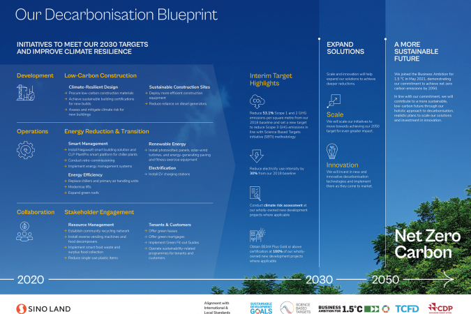The Decarbonization Blueprint sets a clear roadmap and carbon reduction targets to strive for net-zero carbon by 2050.