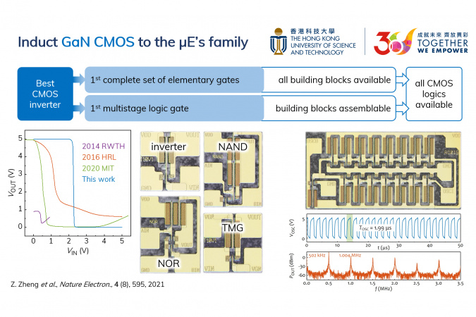 Dr. Zheng Zheyang’s most representative work is the world’s first complete set of elementary complementary metal-oxide semiconductor (CMOS) logic gates and multistage integrated circuits made by GaN, which was published in <i>Nature Electronics</i> in 2021.