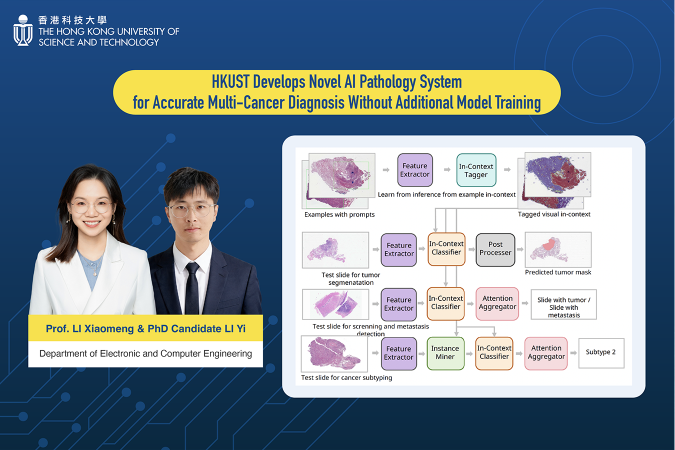 科大電子及計算機工程學系助理教授兼科大醫學成像與影像分析研究中心副主任李小萌教授（左）與其學生、科大電子及計算機工程學系博士候選人李藝研發全新AI病理系統PRET。  