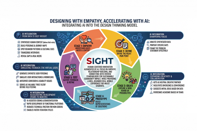 Designing with Empathy, Accelerating with AI: Educating the Next Generation of Global Innovators