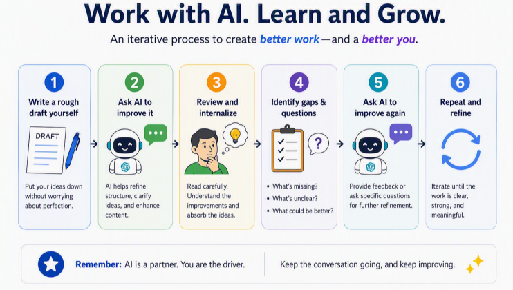 In their iterative dialogue with AI, students begin with an initial draft, evaluate AI-generated suggestions, identify weaknesses, refine their ideas, and repeat the process several times.
